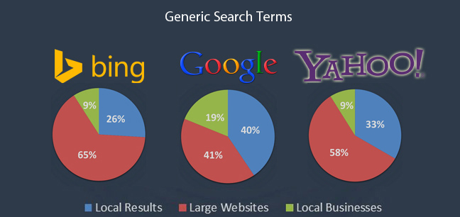 Yahoo search vs google search which is better