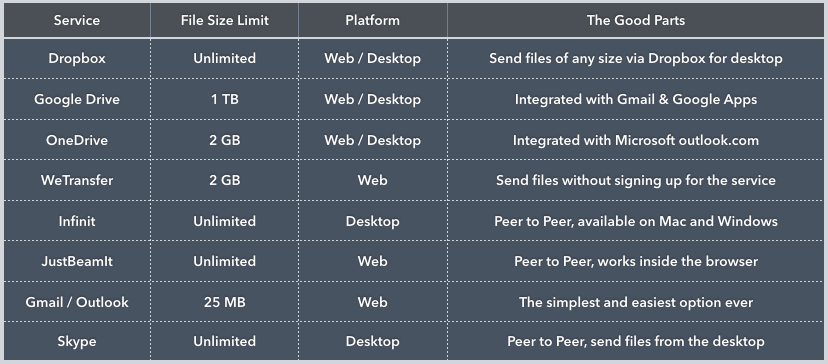 how to share large files