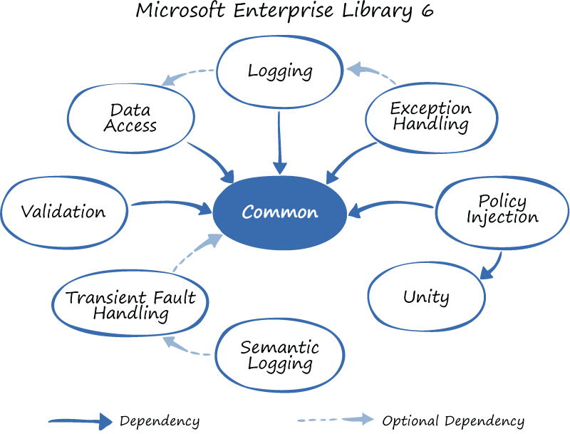 Microsoft Enterprise Library Introduction