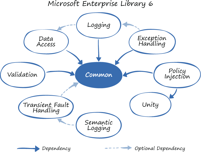 Microsoft library. Microsoft Enterprise Library. Dependencies interactively.