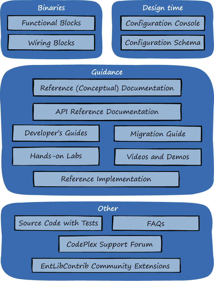 Microsoft Enterprise Library Introduction