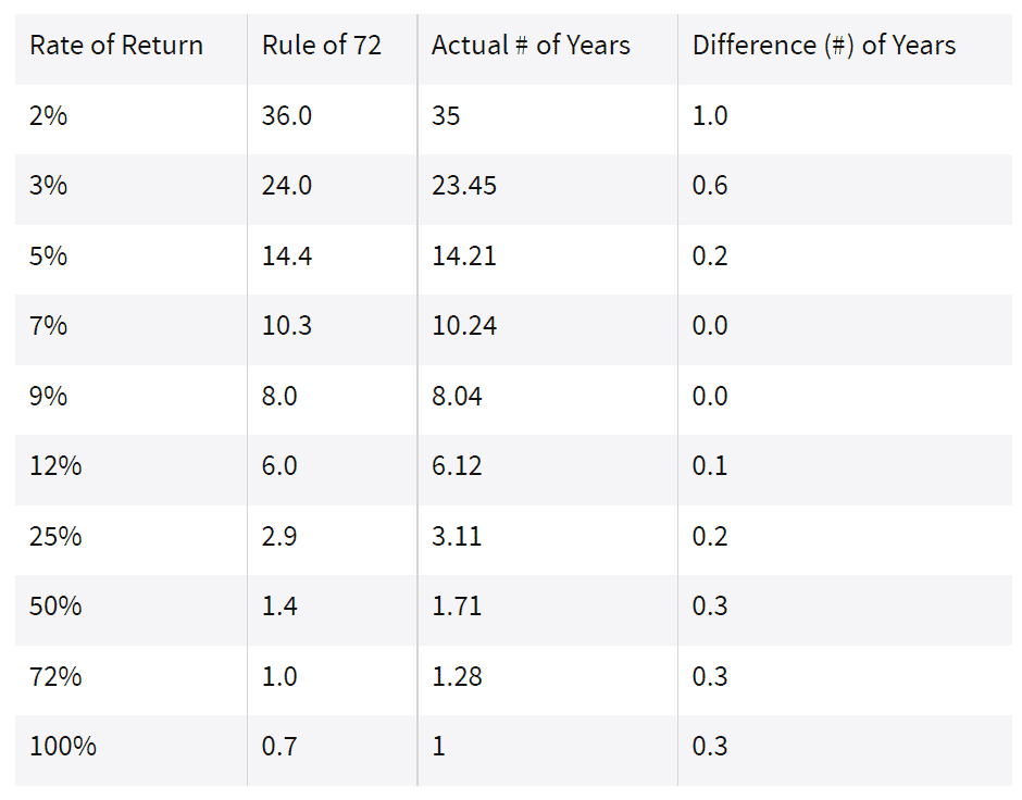 rule of 72 in finance